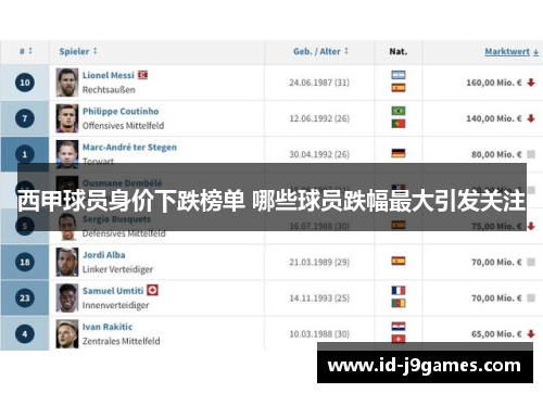 西甲球员身价下跌榜单 哪些球员跌幅最大引发关注